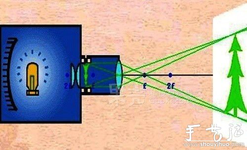 將手機DIY成投影機的教程 -  rpnrmr.com