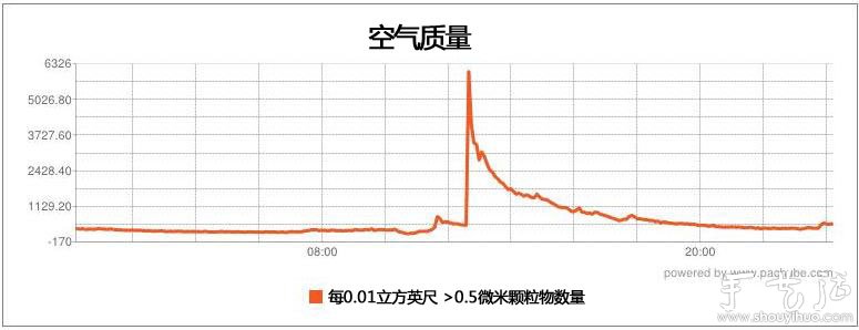 自制Arduino檢測(cè)器關(guān)注空氣質(zhì)量 -  rpnrmr.com
