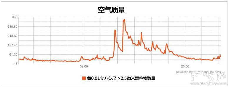 自制Arduino檢測(cè)器關(guān)注空氣質(zhì)量 -  rpnrmr.com
