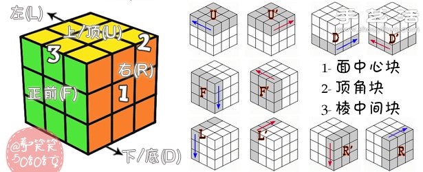 七步玩轉(zhuǎn)三階魔方還原公式及步驟圖解教程 -  rpnrmr.com